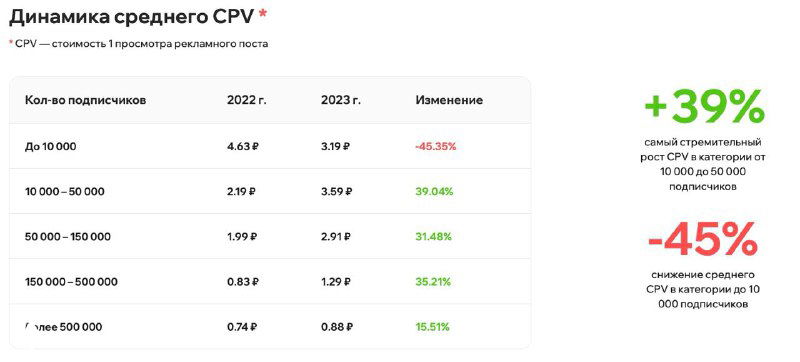 Скриншот таблицы: динамика среднего CPV по размерам каналов в исследовании BeSeed 2023, с процентами роста и падения между 2022 и 2023 годами.
