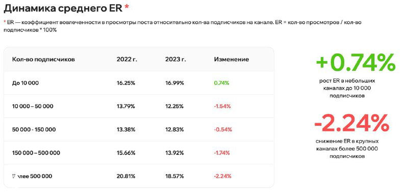 Скриншот таблицы: динамика среднего ER (ReachRate) по размерам каналов в исследовании BeSeed 2023, с показателями и изменениями между годами.