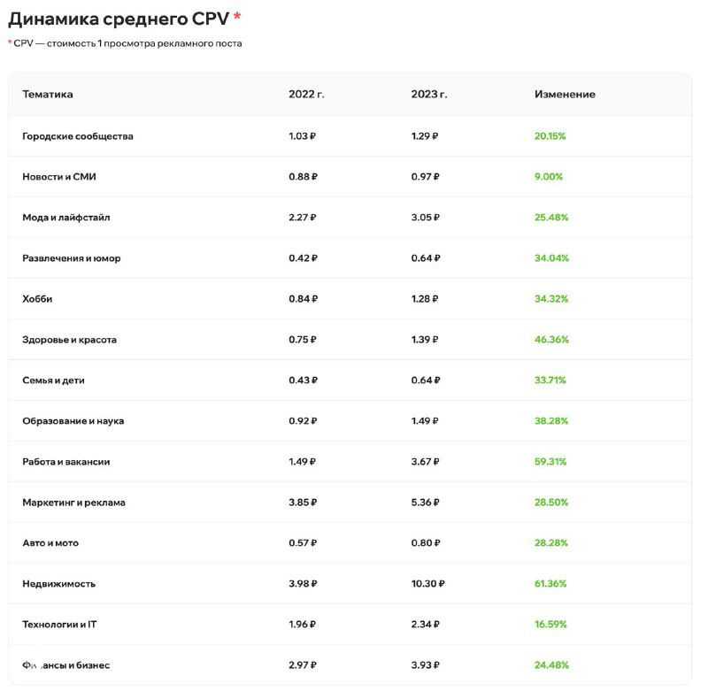 Скриншот таблицы: динамика среднего CPV по тематикам каналов (городская конфигурация, маркетинг, образование и др.) из исследования BeSeed 2023, с изменениями.
