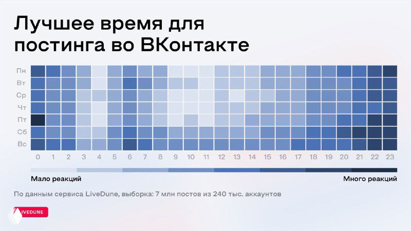 Тепловая карта исследования Livedune: интенсивность реакций во ВКонтакте по часам и дням недели, показанная в виде heatmap с градацией цвета