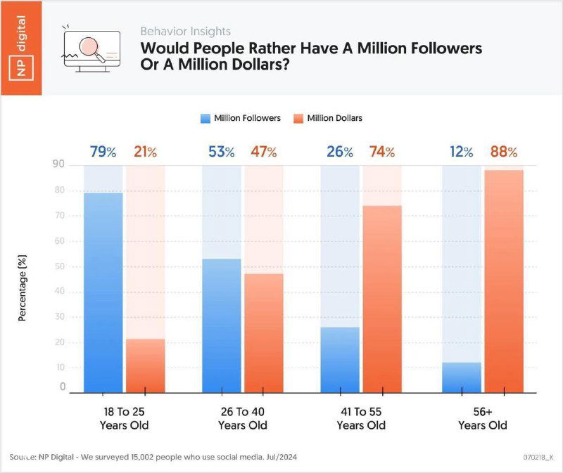 Столбчатая диаграмма опроса 15 000 человек, показывающая долю голосов за «миллион подписчиков» и «миллион денег» в разных возрастных группах.