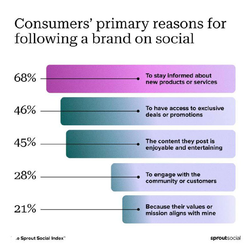Инфографика: диаграмма причин, по которым потребители подписываются на бренд в соцсетях — проценты по мотивах.