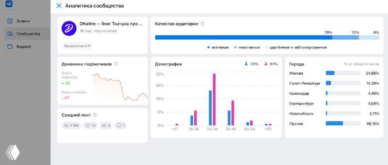 Скриншот интерфейса тестируемой маркет-платформы ВКонтакте с дашбордом, графиками, таблицами показателей и панелью фильтров для поиска сообществ