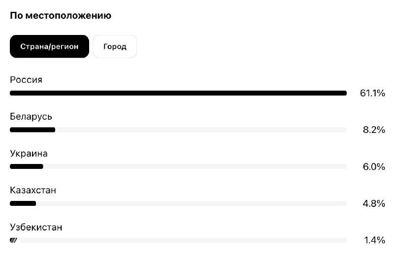 Скриншот веб‑версии статистики Threads: горизонтальные полосы с долями пользователей по странам — Россия, Беларусь, Украина, Казахстан.