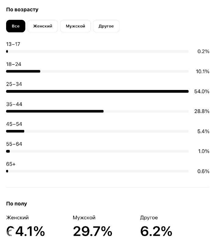 Скриншот демографии аудитории в Threads: графики по возрастным группам (13–17, 18–24, 25–34, 35–44 и т.д.) и распределение по полу.