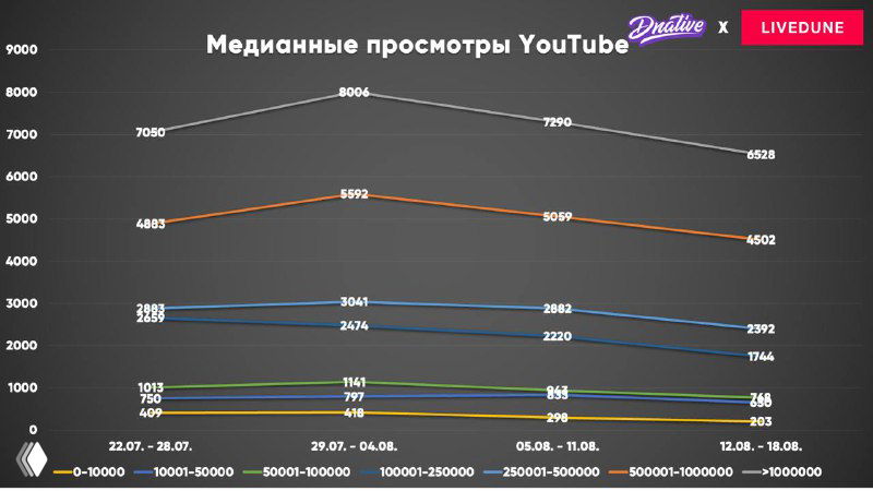 Медианные просмотры YouTube по группам каналов из выгрузки Livedune (19 000 каналов), график с линиями по бинам и шкалой