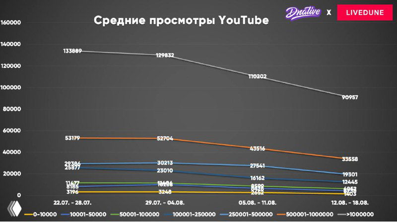 Средние просмотры YouTube по группам каналов из выгрузки Livedune (19 000 каналов), график с линиями, видна общая тенденция