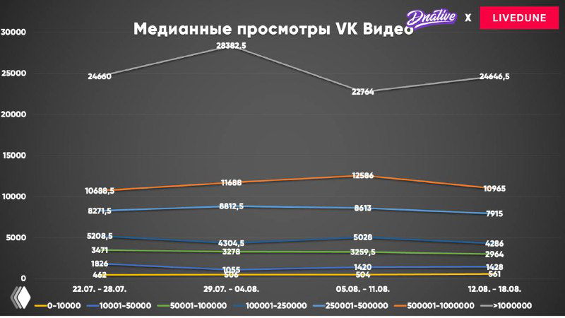 Медианные просмотры VK Видео по группам (выгрузка Livedune по ≈59 000 каналов/групп), график с линиями и шкалой для сравнения периодов