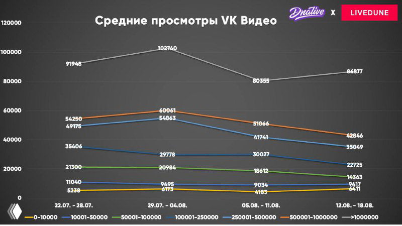 Средние просмотры VK Видео по группам (выгрузка Livedune ≈59 000 каналов/групп), график с линиями для анализа изменений трафика