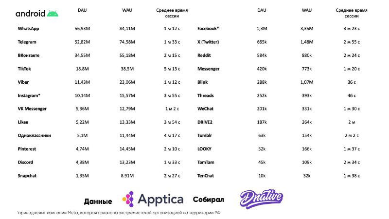 Таблица apptica с рейтингом Android‑приложений по активности пользователей в России: MAU, среднее время сессии и сравнительные показатели.