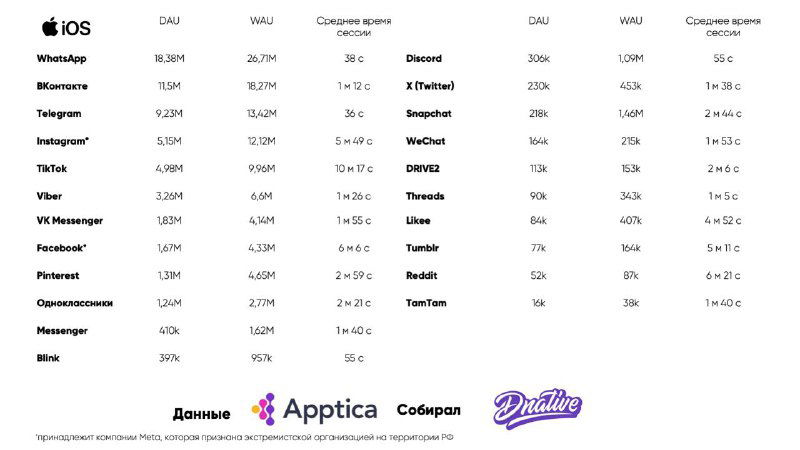 Таблица apptica с рейтингом iOS‑приложений по активности пользователей в России: показатели MAU и сравнение между приложениями.