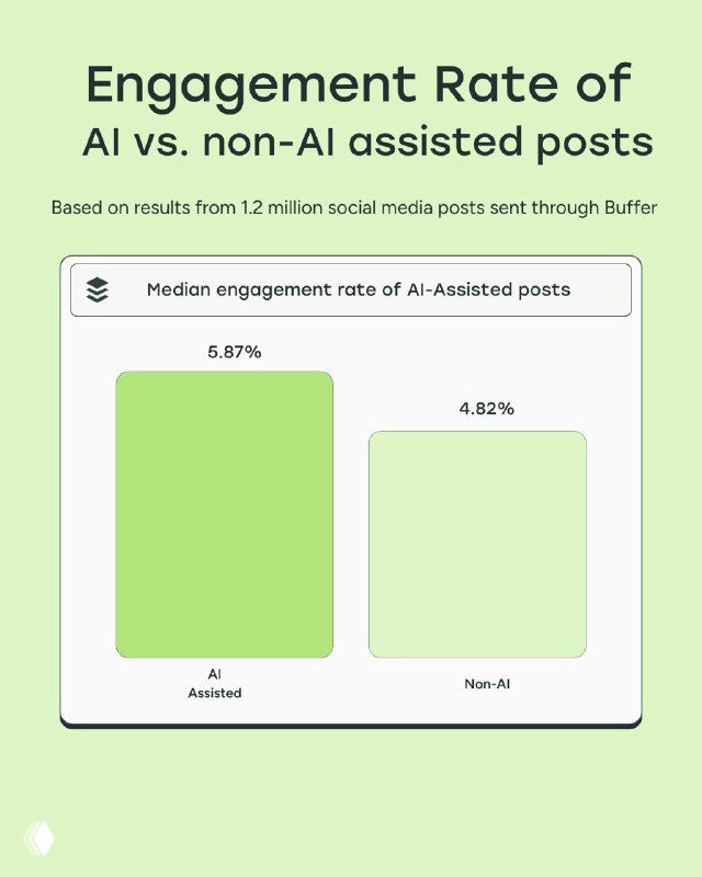 Сравнительный график медианного вовлечения AI-ассистированных и обычных постов по данным Buffer (анализ 1,2 млн постов).