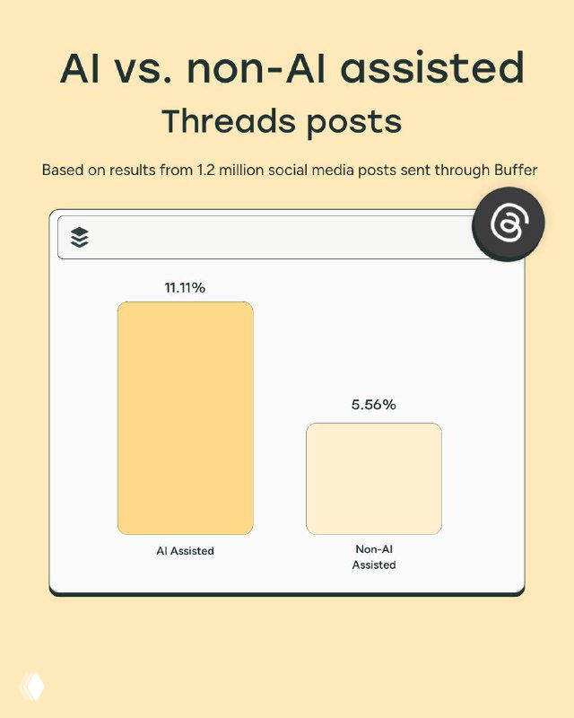 Диаграмма вовлечения для платформы Threads: AI-ассистированные посты показывают более высокий медианный результат по выборке Buffer.