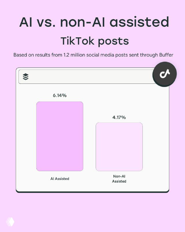 График вовлечения для TikTok, где AI-ассистированные посты демонстрируют более высокий медианный уровень вовлечения по данным Buffer.