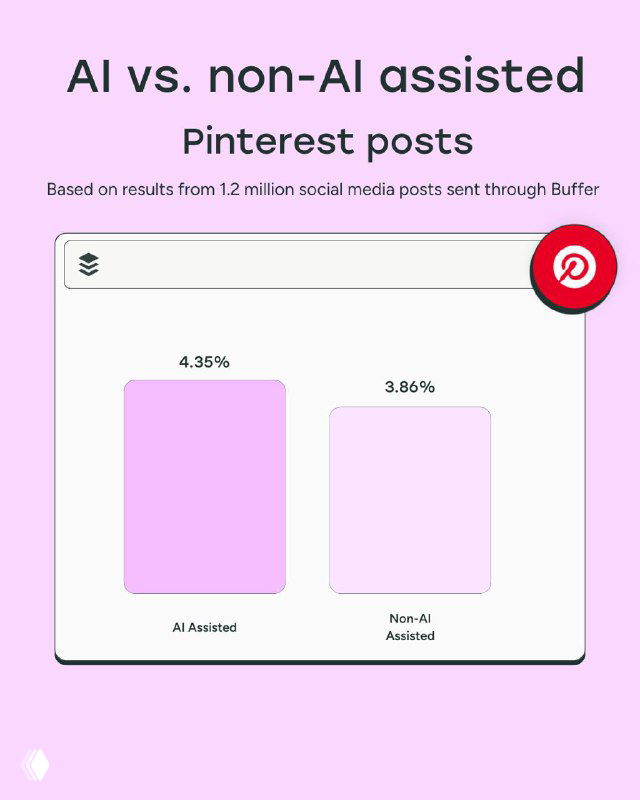 Диаграмма Pinterest: сравнение медианных показателей вовлечения AI-ассистированных и обычных постов в исследовании Buffer.