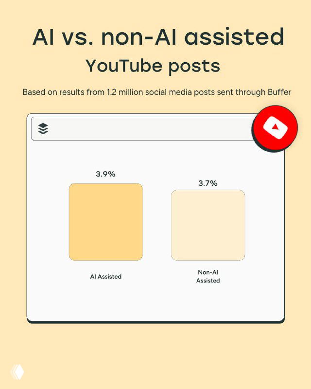 График YouTube: сравнение медианного вовлечения AI-ассистированных и не-AI постов в большом наборе данных Buffer.