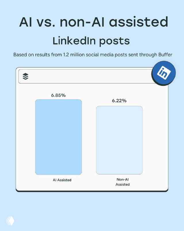 Диаграмма LinkedIn: AI-ассистированные посты демонстрируют немного более высокий медианный уровень вовлечения по данным Buffer.