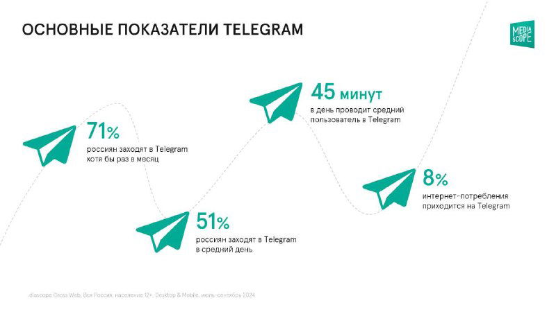 Инфографика с основными показателями Telegram: процент пользователей, средняя длительность сессии и доли активностей, представленные в слайде отчёта Медиаскопа.