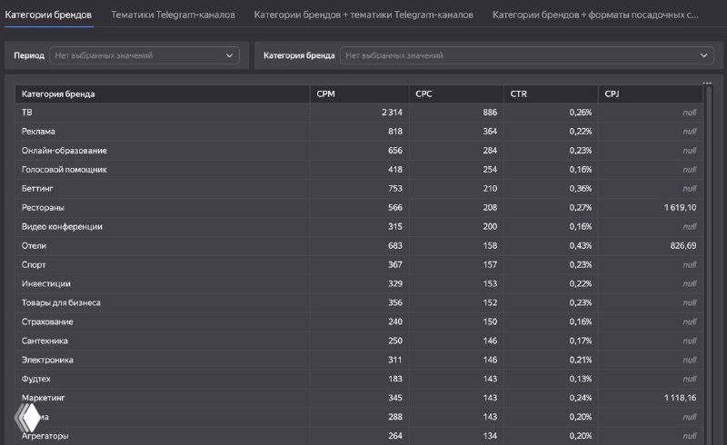 Скриншот тёмного интерфейса дашборда MTS Ads с таблицей: колонки CPM, CPC, CTR и названия тематик — видна структура статистики по кликам.