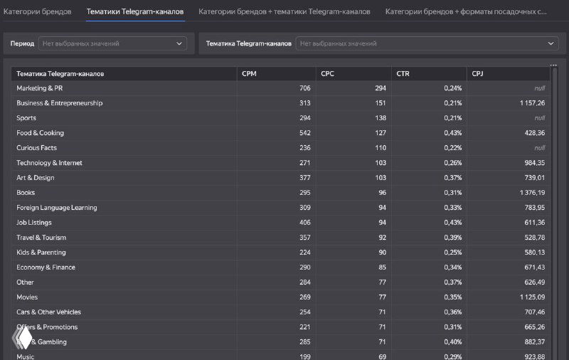 Скриншот дашборда MTS Ads: список тематик по стоимости клика с числовыми показателями CPM и CPC, тёмная тема интерфейса и столбцы с метриками.