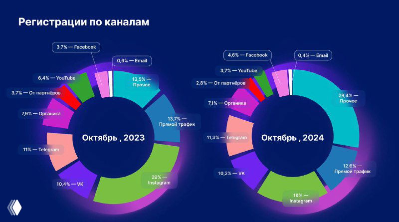 Кольцевая диаграмма: распределение регистраций по каналам, сравнение октябрь 2023 и октябрь 2024 с долями платформ — данные исследования Getcourse для онлайн‑образования.