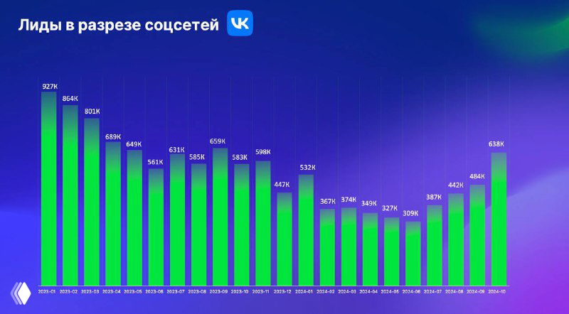 Гистограмма лидов по ВКонтакте: столбцы с показателями по месяцам, видно снижение и восстановление лидов в разные периоды исследования Getcourse.