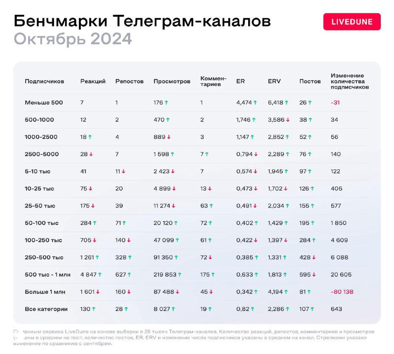 Таблица бенчмарков Telegram от Livedune: показатели охватов, реакции и просмотры по сегментам каналов за октябрь 2024.