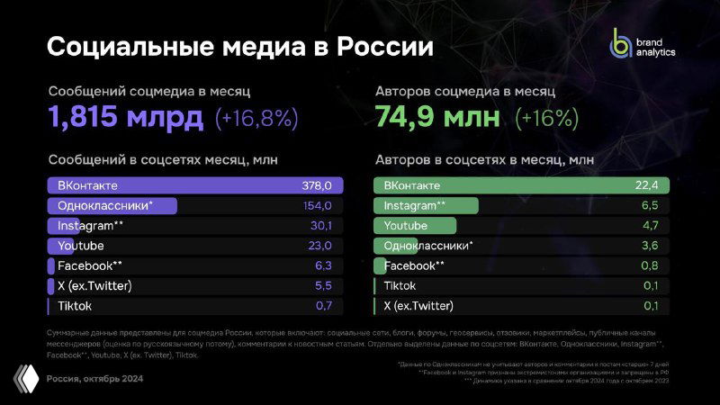 Слайд исследования Brand Analytics: общая статистика соцмедиа в России — число сообщений и авторов по платформам, графики и ключевые цифры.