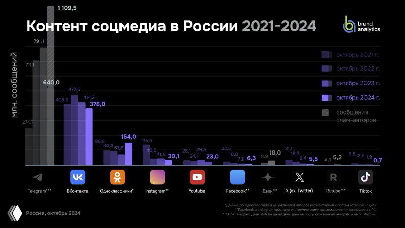 График контента соцмедиа в России 2021–2024: число сообщений по платформам и относительное изменение объёмов публикаций.