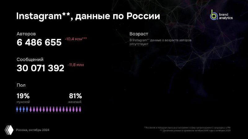 Слайд с данными по Instagram в России: число авторов и сообщений, доли по полу и возрасту, сравнительная статистика.