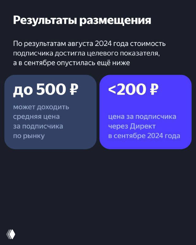 Слайд с результатами размещения: сравнение — ранее стоимость подписчика на рынке до 500 ₽ и достижение менее 200 ₽ при запуске через Директ, статистика за август‑сентябрь 2024.