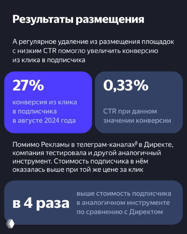 Слайд с ключевыми метриками кампании: конверсия из клика в подписчика 27%, CTR 0,33% при данной конверсии и замечание о четырёхкратной разнице стоимости в аналогичных инструментах.