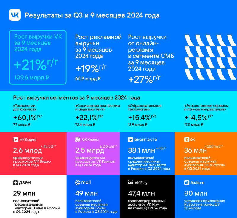 Инфографика с ключевыми показателями VK за 9 месяцев 2024: выручка, MAU/DAU и просмотры видео.