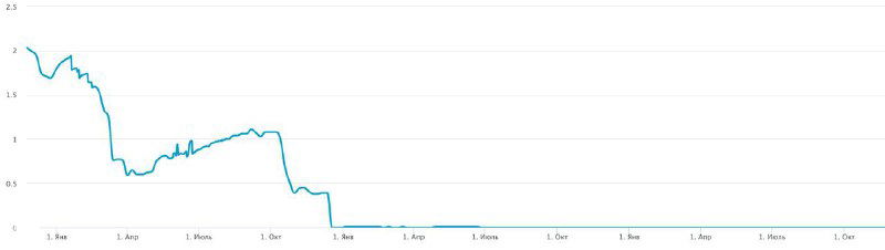 График резкого снижения показателей вовлечения и подписок на временной оси, подчёркивающий длительную деградацию статистики аккаунта.