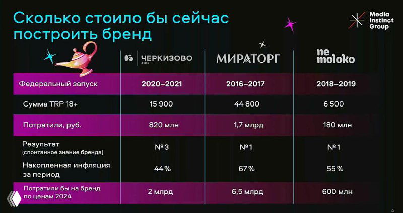 Слайд с таблицей сравнения: сколько бы сейчас стоило построить бренд, данные о затратах и росте стоимости в 2–3 раза по оценке Avito.