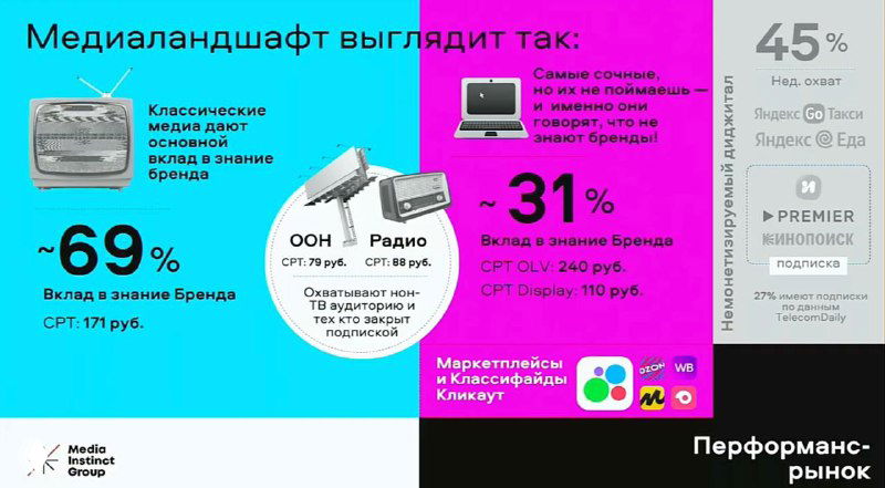 Инфографика медиландшафта: доли охватов ТВ, радио, соцсетей и конверсия в платящую аудиторию на фоне общего роста затрат.