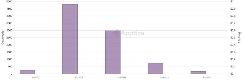 Столбчатая диаграмма от Apptica с распределением скачиваний приложений в 2024 году: несколько столбцов разной высоты и оси с метками значений.