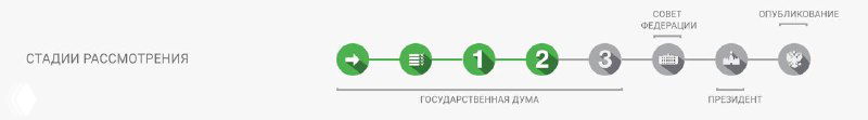 Инфографика: горизонтальная шкала этапов принятия закона о рекламе с зелёными маркерами и иконками, иллюстрация процесса.