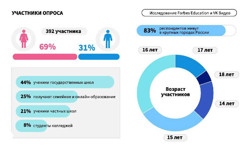 Инфографика исследования VK Видео и Forbes Education: демография участников 14–18 лет с распределением по возрастам и гендеру.
