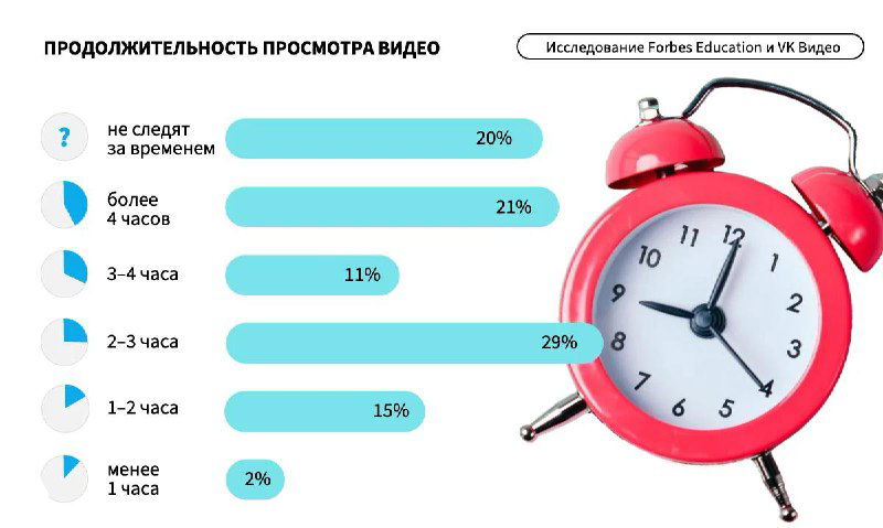 График продолжительности просмотра видео у подростков: доли времени (менее часа, 1–2, 2–3, более 4 часов) в виде цветных полос.