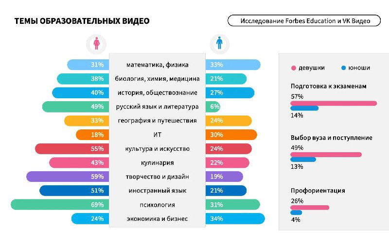 Темы образовательных видео: математика, физика, языки и другие дисциплины представлены разноцветными полосами и процентами интереса.