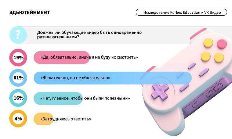 Слайд про степень развлечения в образовательных видео: опции "да, обязательно", "желательно", "нет, главное чтобы было полезно" с долями ответов.