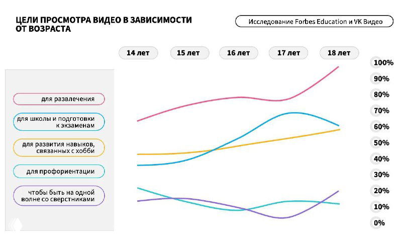 График изменения целей просмотра видео в зависимости от возраста 14–18 лет: линии показывают рост интереса к обучению с возрастом.