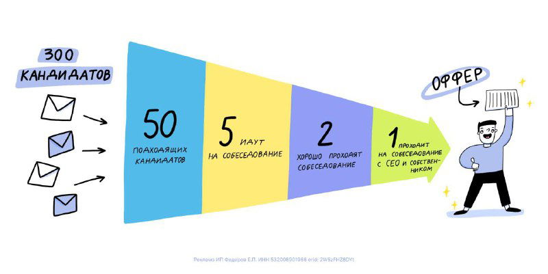 Инфографика: цветная воронка с этапами и цифрами (50, 5, 2, 1) и изображением человека справа — иллюстрация к посту о подготовке к собеседованию и карьерном сопровождении.