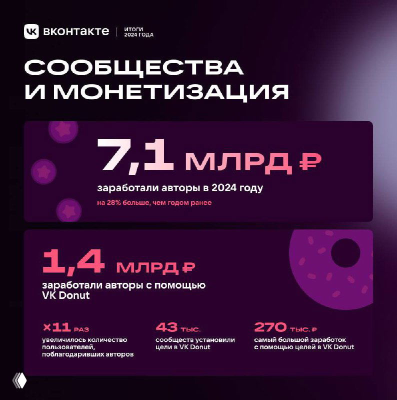 Инфографика ВКонтакте: блоки с заголовком «Сообщества и монетизация», цифрой 7,1 млрд ₽ и показателями VK Donut, ростом донатов и доходов авторов.