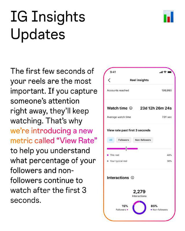 Скриншот IG Insights на смартфоне: интерфейс Reels Insights с пояснением метрики «View Rate», небольшими графиками и числовыми показателями.