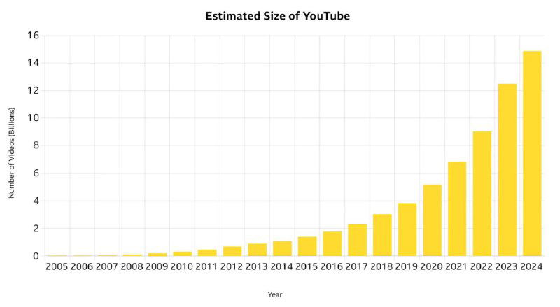 Столбчатая диаграмма, показывающая оценочный размер YouTube по годам: резкий рост объёма опубликованного контента в 2020–2024 годах, годовые метрики.