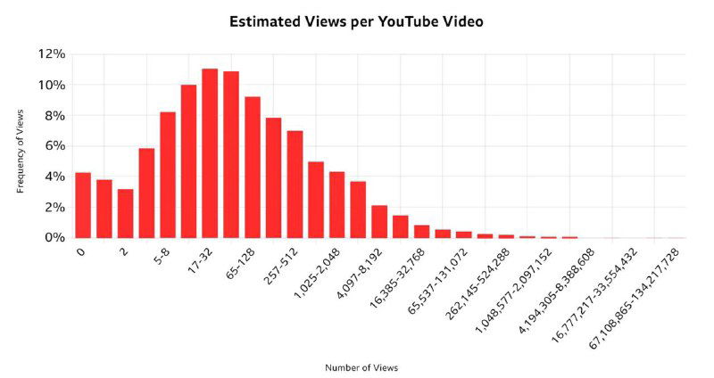Гистограмма распределения просмотров видео на YouTube: большинство видео имеют крайне небольшое число просмотров, пиковые и хвостовые значения видны на шкале.