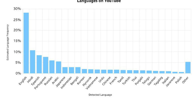 Диаграмма долей языков на YouTube: английский доминирует, русский входит в топ‑5 по объёму опубликованного контента.