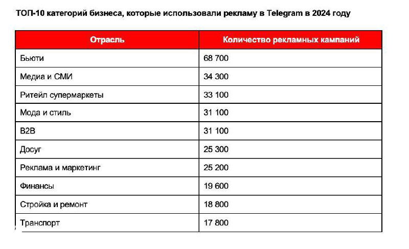 Скриншот таблицы — топ‑10 категорий бизнеса по числу рекламных кампаний в Telegram за 2024 год, показаны отрасли и числовые значения.